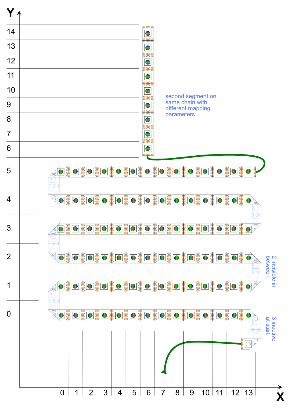 non-trivial LED Chain Arrangement